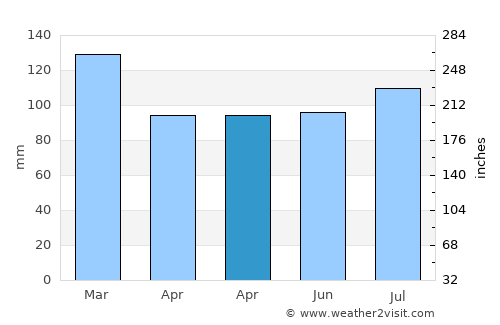 Abbeville average rain in April