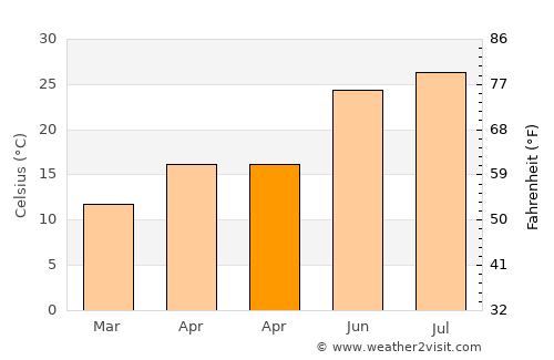 Abbeville average temperature in April