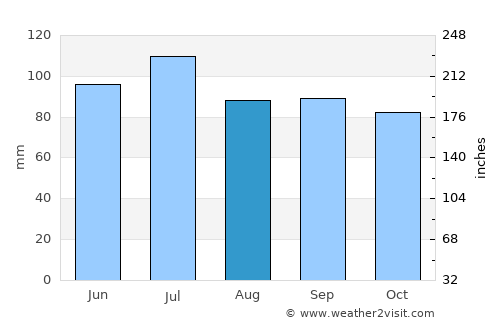 Abbeville average rain in August