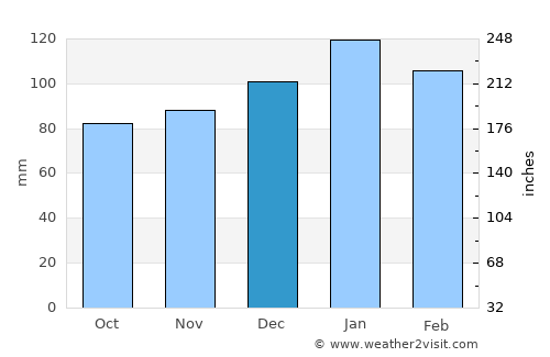 Abbeville average rain in December