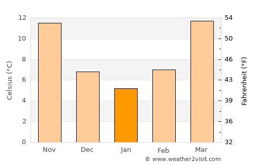 Abbeville average temperature in January