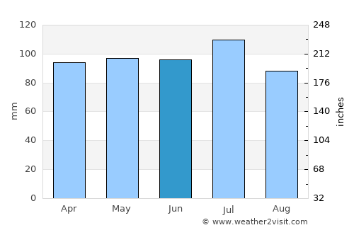 Abbeville average rain in June