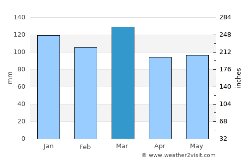 Abbeville average rain in March