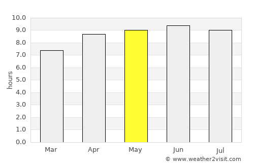 Abbeville average rain in May