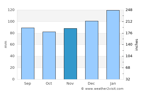 Abbeville average rain in November