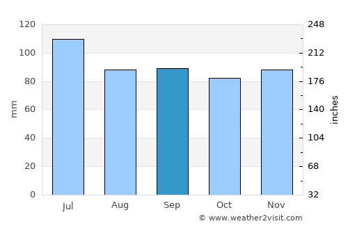 Abbeville average rain in September