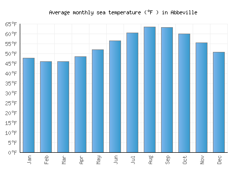 Abbeville average sea temperature chart (Fahrenheit)