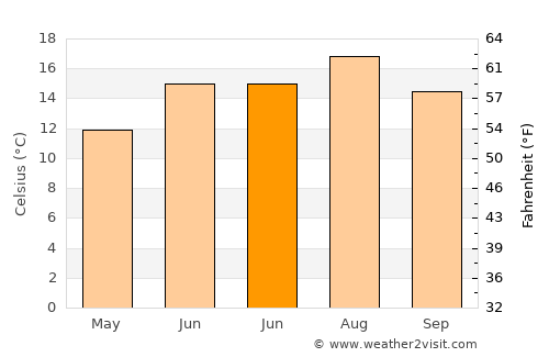 Abbey Wood average temperature in June