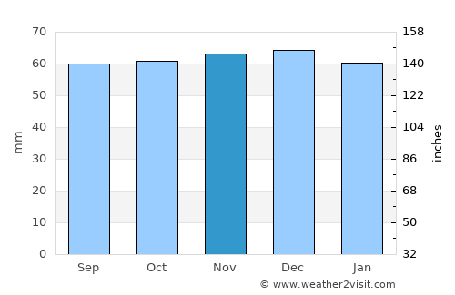 Abbey Wood average rain in November