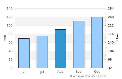 Abbeyfeale average rain in August