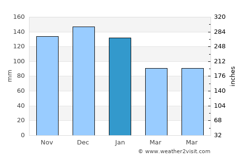 Abbeyfeale average rain in January