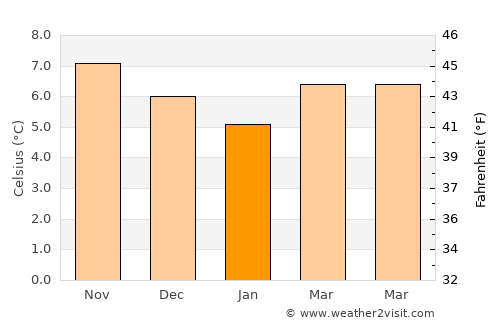 Abbeyfeale average temperature in January