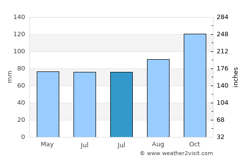 Abbeyfeale average rain in July