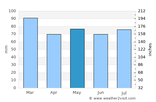 Abbeyfeale average rain in May