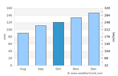 Abbeyfeale average rain in October