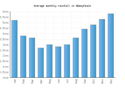 Abbeyfeale monthly rainfall chart (inches)
