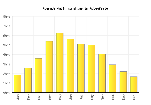 Abbeyfeale average daily sunshine chart