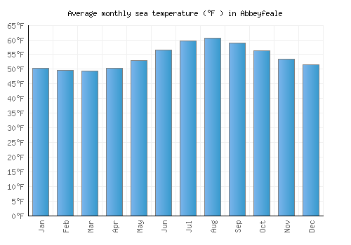 Abbeyfeale average sea temperature chart (Fahrenheit)