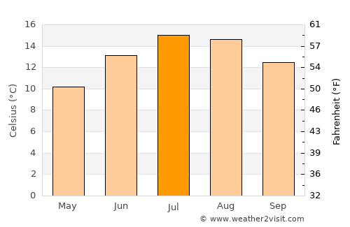 Abbeyleix average temperature in July