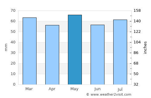 Abbeyleix average rain in May