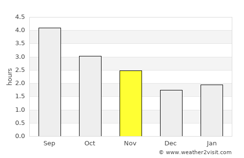 Abbeyleix average rain in November