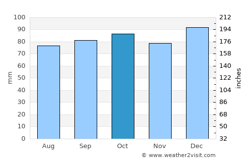 Abbeyleix average rain in October