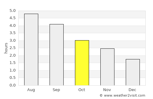 Abbeyleix average rain in October