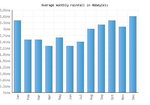 Abbeyleix monthly rainfall chart (inches)