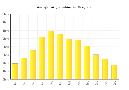 Abbeyleix average daily sunshine chart