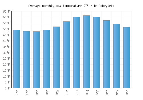 Abbeyleix average sea temperature chart (Fahrenheit)