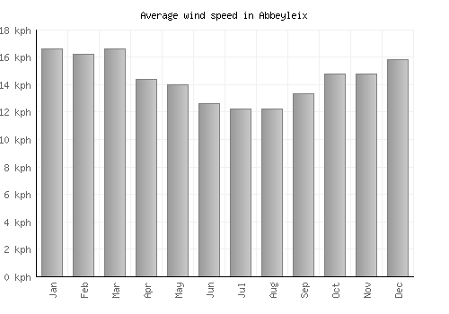 Abbeyleix average winspeed by month (km/h)