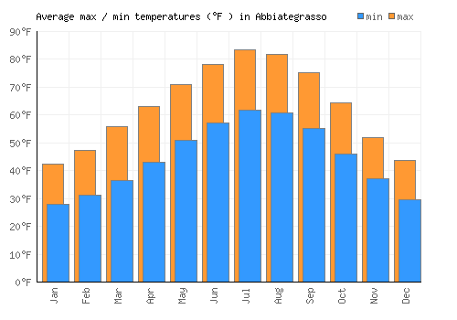 Abbiategrasso average minimum / maximum temperatures (Fahrenheit)