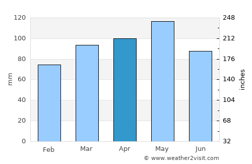 Abbiategrasso average rain in April