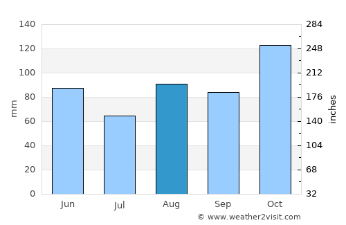 Abbiategrasso average rain in August