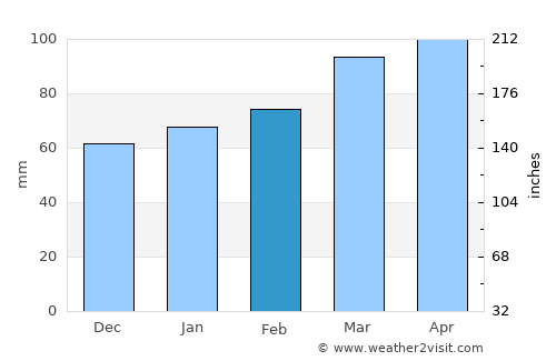 Abbiategrasso average rain in February