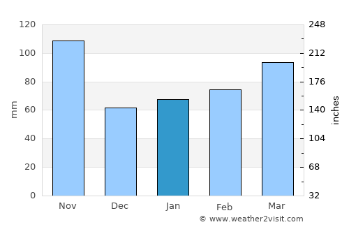 Abbiategrasso average rain in January