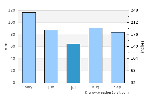 Abbiategrasso average rain in July