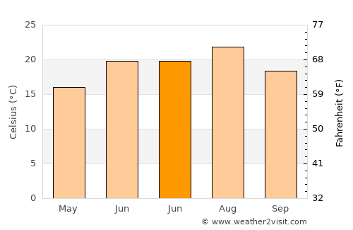 Abbiategrasso average temperature in June