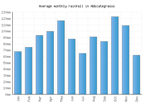 Abbiategrasso monthly rainfall chart (mm)
