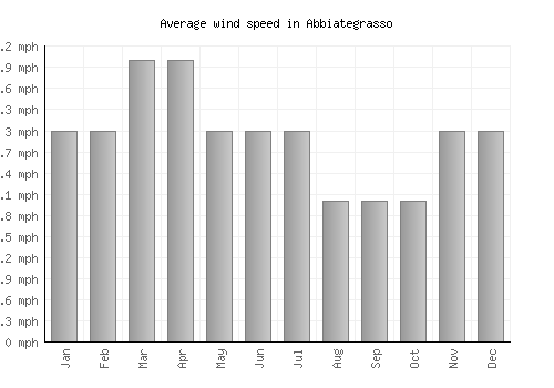 Abbiategrasso average winspeed by month (mph)