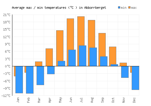 Abborrberget average minimum / maximum temperatures (Celsius)