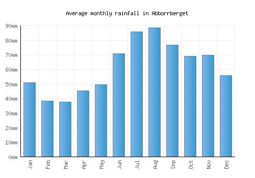 Abborrberget monthly rainfall chart (mm)