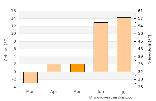 Abborrberget average temperature in April