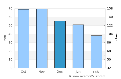 Abborrberget average rain in December