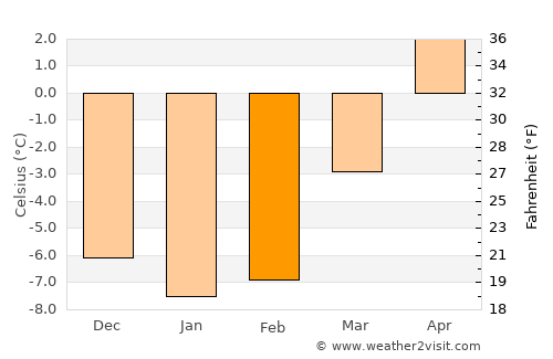 Abborrberget average temperature in February