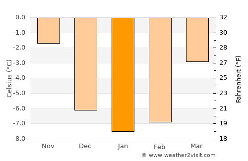 Abborrberget average temperature in January