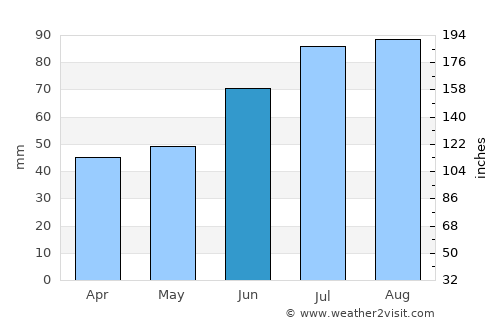 Abborrberget average rain in June