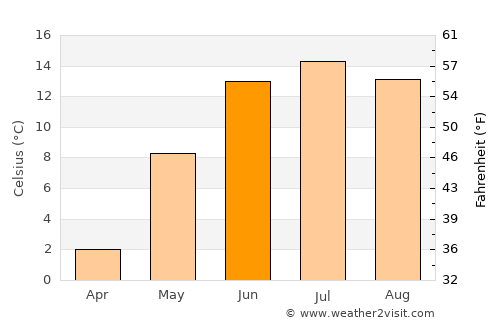 Abborrberget average temperature in June