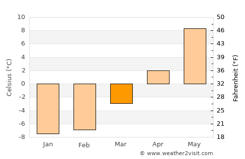 Abborrberget average temperature in March