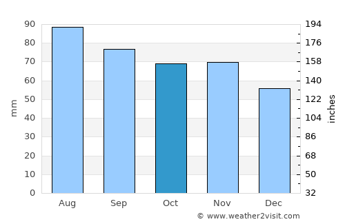 Abborrberget average rain in October